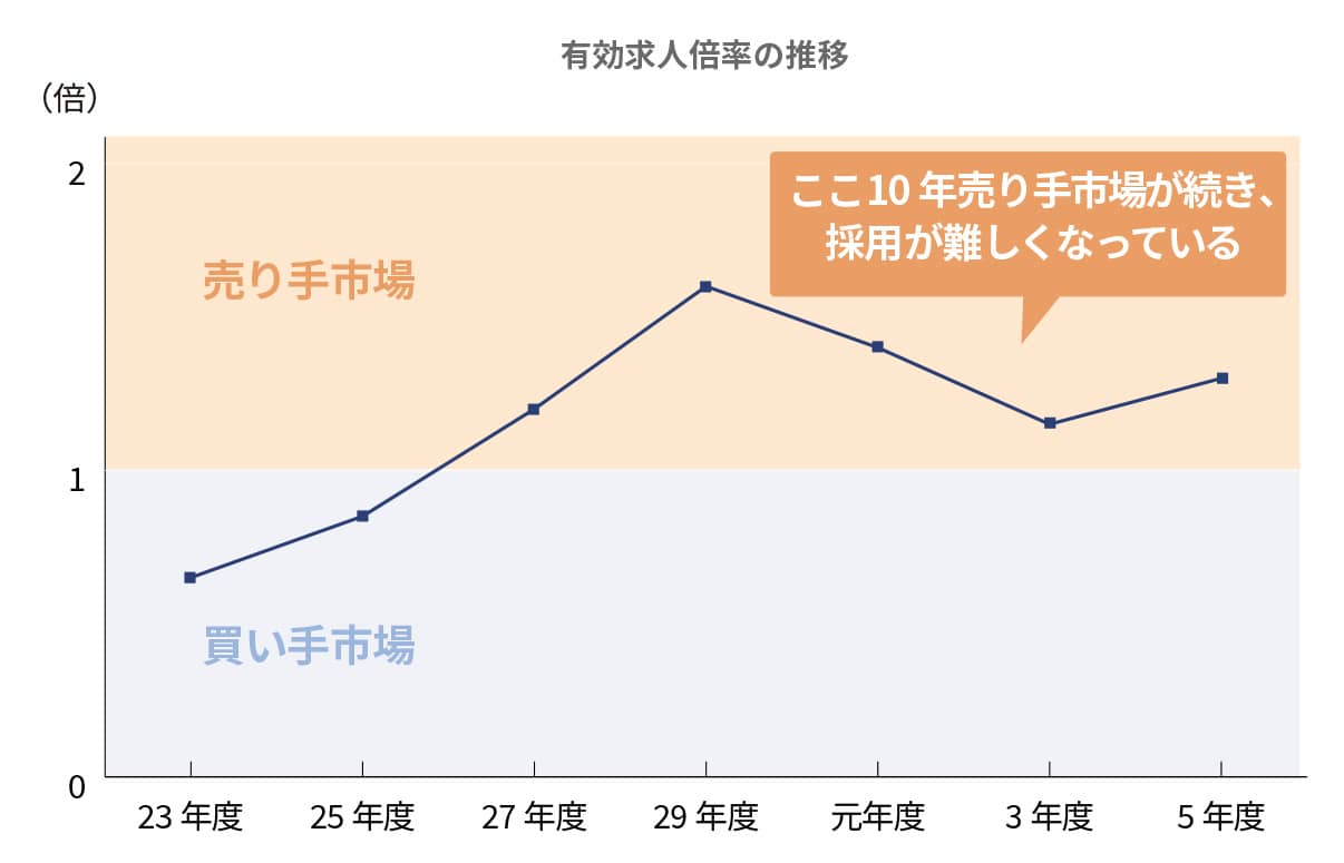 有効求人倍率の推移